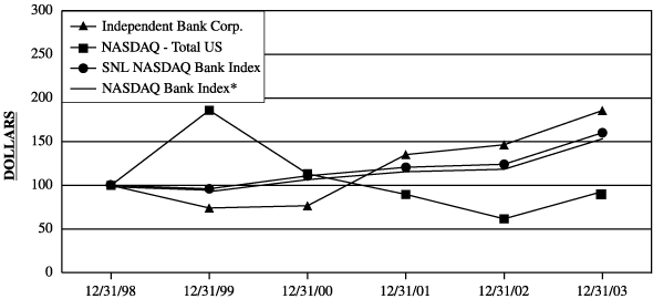 (INDEPENDENT BANK CORP PERFORMANCE GRAPH)